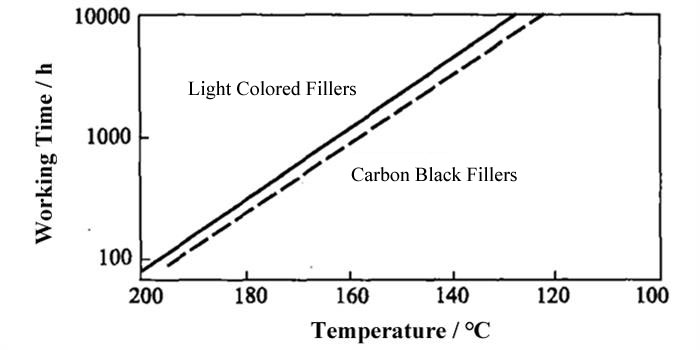 Effect of Temperature on Operating Life (Elongation Reduced to 100%)
