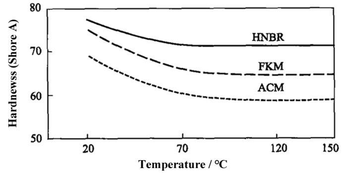 Effect of Temperature on the Hardness of HNBR Rubber, FKM, and ACM Vulcanizates