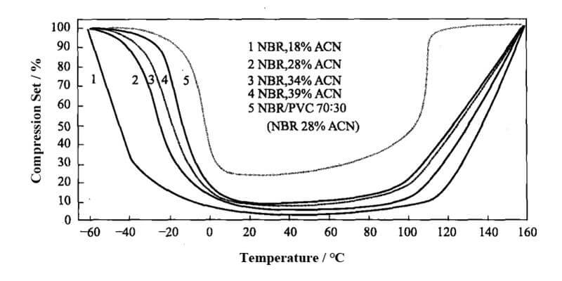 Effects of ACN Content and Temperature on Compression Set Properties