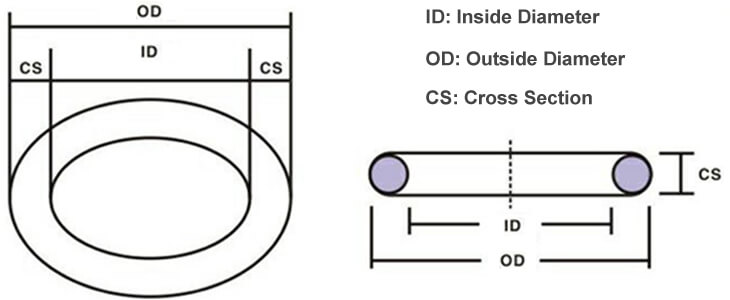 O-Ring Size Specifications for Inside Diameter, Outside Diameter and Cross Section