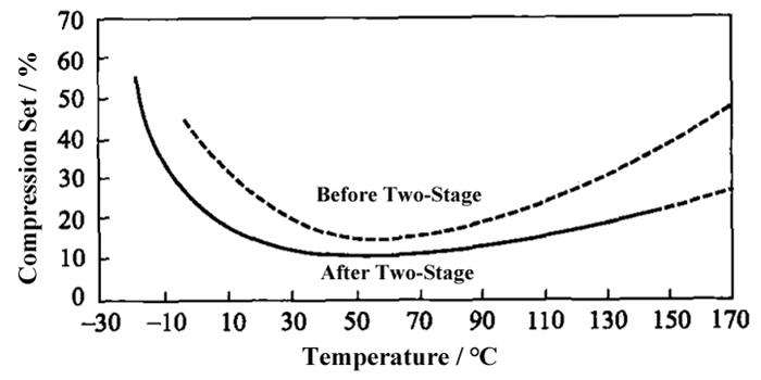 The Relationship Between Compression Set and Temperature