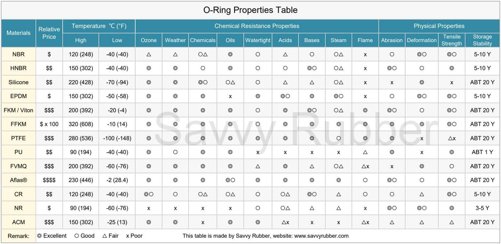 O-Ring Properties Table