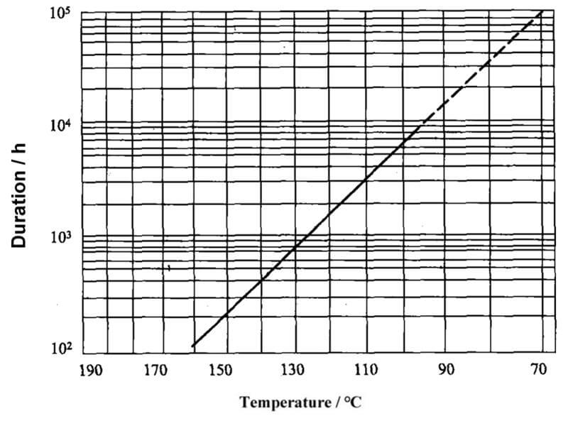 Arrhenius Curve of Baypren 210 Vulcanizate Heat-Resistant Air Aging