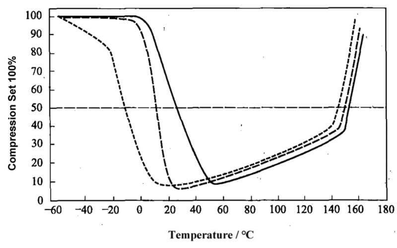 Relationship Between Compression Set and Temperature of Neoprene